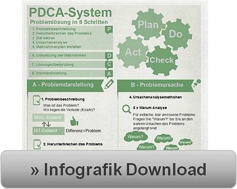 PDCA-Infografik-Download
