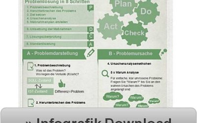 Infografik: Problemlösung in 8 Schritten – das PDCA-System